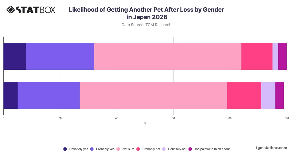 Likelihood of Getting Another Pet After Loss by Gender in Japan 2026