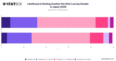 Likelihood of Getting Another Pet After Loss by Gender in Japan 2026