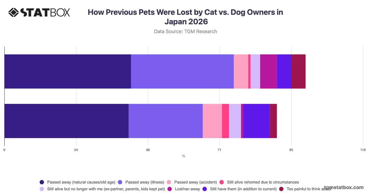 How Previous Pets Were Lost by Cat vs. Dog Owners in Japan 2026
