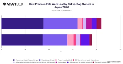 How Previous Pets Were Lost by Cat vs. Dog Owners in Japan 2026