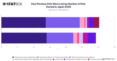 How Previous Pets Were Lost by Number of Pets Owned in Japan 2026