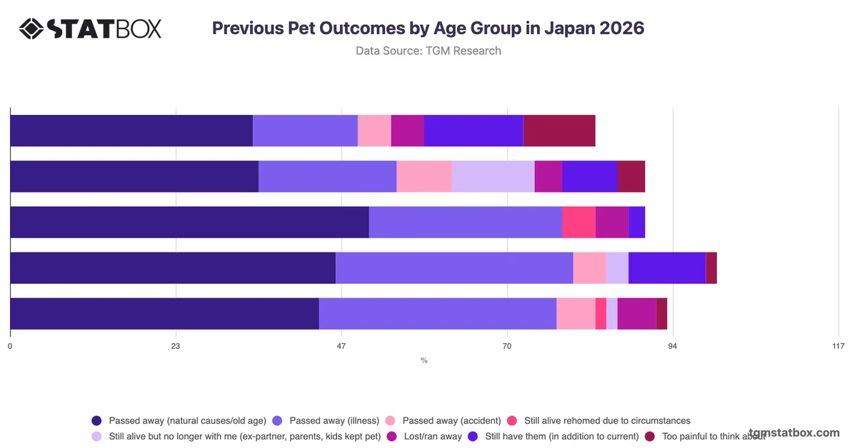Previous Pet Outcomes by Age Group in Japan 2026