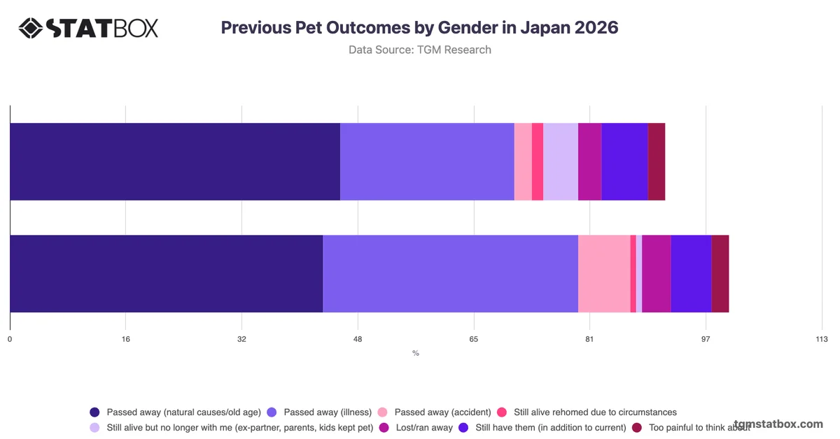 Previous Pet Outcomes by Gender in Japan 2026