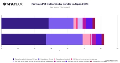Previous Pet Outcomes by Gender in Japan 2026