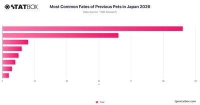 Most Common Fates of Previous Pets in Japan 2026
