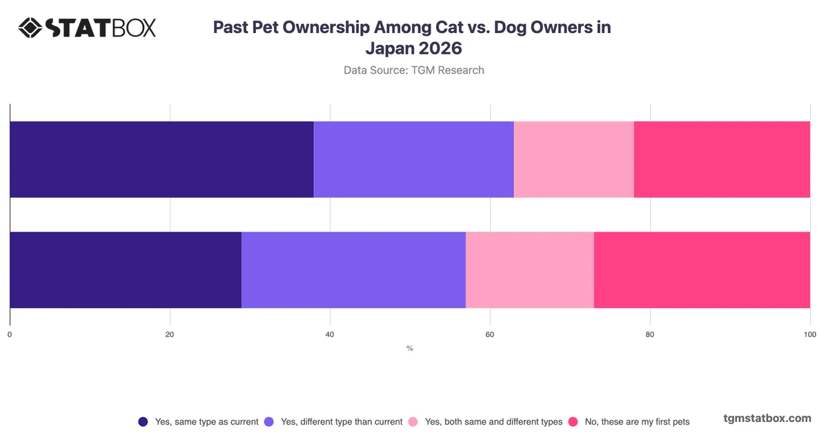 Past Pet Ownership Among Cat vs. Dog Owners in Japan 2026