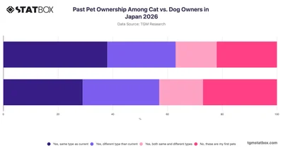 Past Pet Ownership Among Cat vs. Dog Owners in Japan 2026