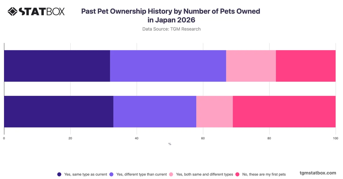 Past Pet Ownership History by Number of Pets Owned in Japan 2026
