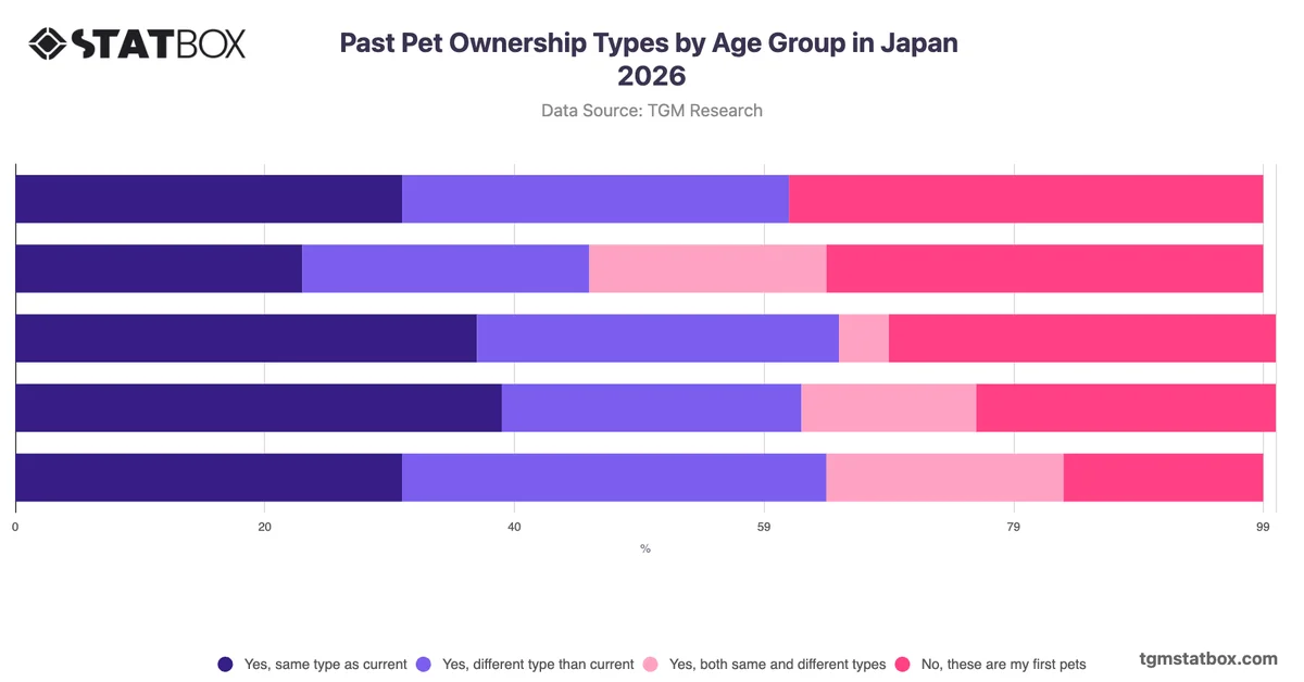 Past Pet Ownership Types by Age Group in Japan 2026