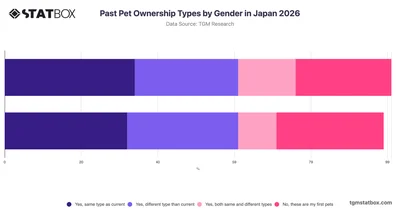 Past Pet Ownership Types by Gender in Japan 2026