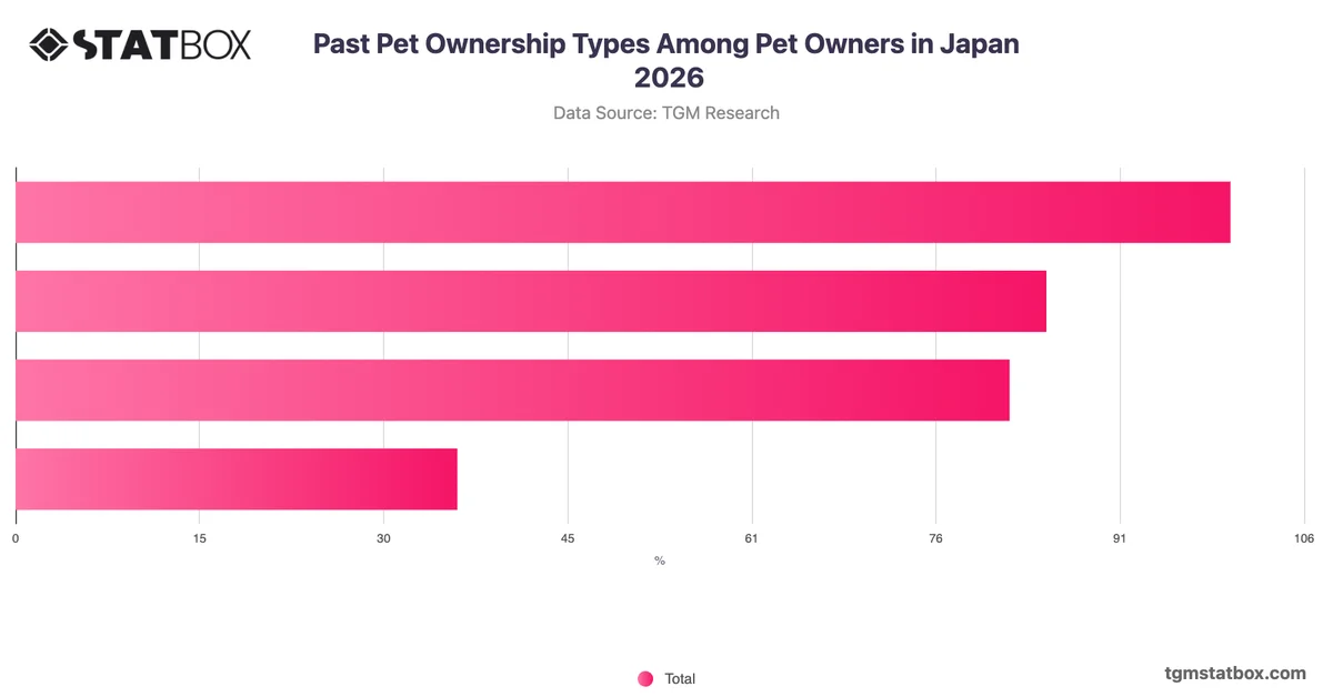 Past Pet Ownership Types Among Pet Owners in Japan 2026