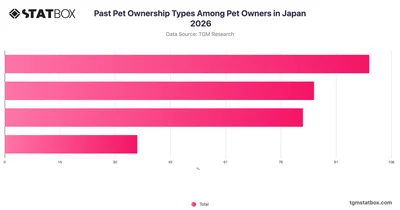 Past Pet Ownership Types Among Pet Owners in Japan 2026