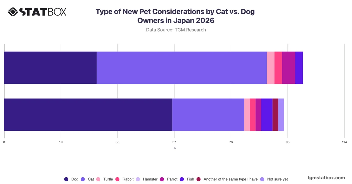 Type of New Pet Considerations by Cat vs. Dog Owners in Japan 2026