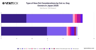 Type of New Pet Considerations by Cat vs. Dog Owners in Japan 2026