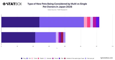 Type of New Pets Being Considered by Multi vs Single Pet Owners in Japan 2026