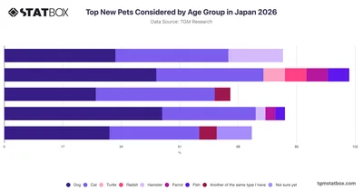 Top New Pets Considered by Age Group in Japan 2026