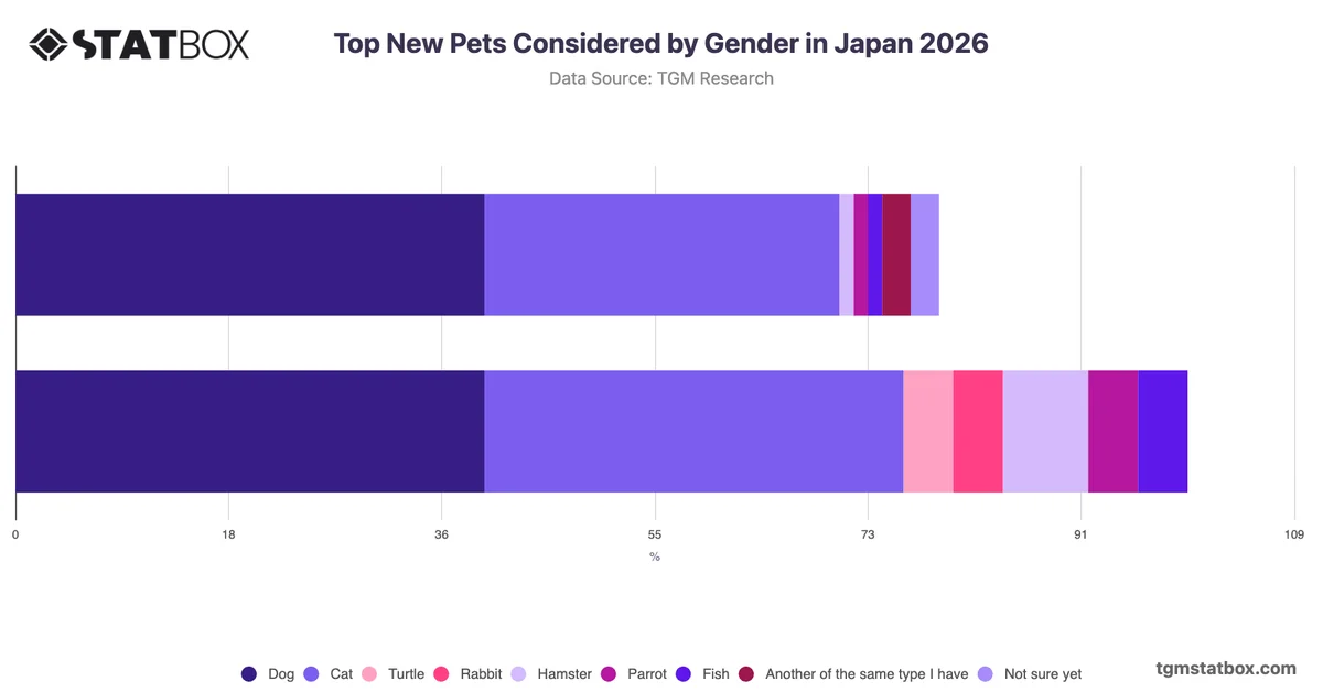 Top New Pets Considered by Gender in Japan 2026