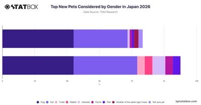 Top New Pets Considered by Gender in Japan 2026