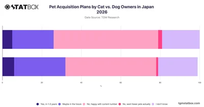 Pet Acquisition Plans by Cat vs. Dog Owners in Japan 2026