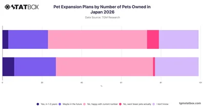 Pet Expansion Plans by Number of Pets Owned in Japan 2026