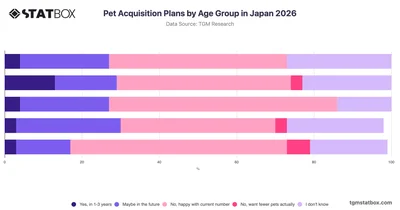 Pet Acquisition Plans by Age Group in Japan 2026