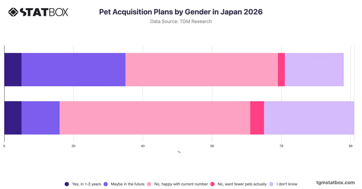 Pet Acquisition Plans by Gender in Japan 2026