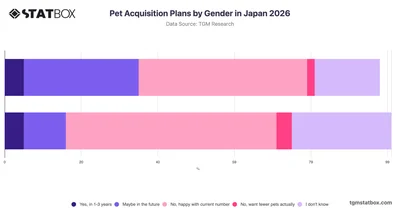 Pet Acquisition Plans by Gender in Japan 2026