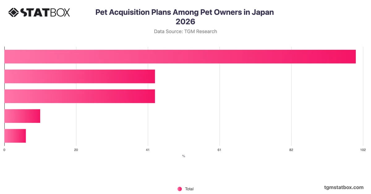 Pet Acquisition Plans Among Pet Owners in Japan 2026