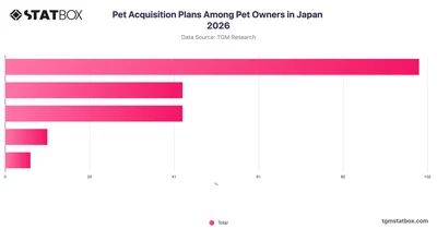 Pet Acquisition Plans Among Pet Owners in Japan 2026