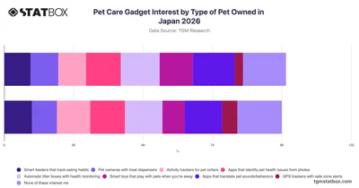 Pet Care Gadget Interest by Type of Pet Owned in Japan 2026