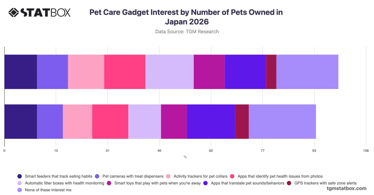 Pet Care Gadget Interest by Number of Pets Owned in Japan 2026