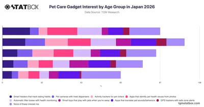 Pet Care Gadget Interest by Age Group in Japan 2026