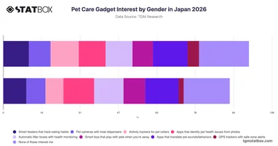 Pet Care Gadget Interest by Gender in Japan 2026