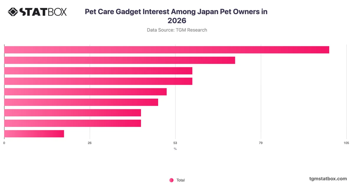 Pet Care Gadget Interest Among Japan Pet Owners in 2026