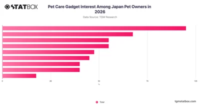 Pet Care Gadget Interest Among Japan Pet Owners in 2026