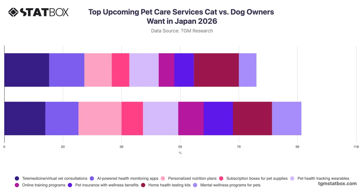 Top Upcoming Pet Care Services Cat vs. Dog Owners Want in Japan 2026