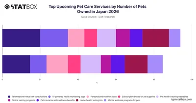 Top Upcoming Pet Care Services by Number of Pets Owned in Japan 2026