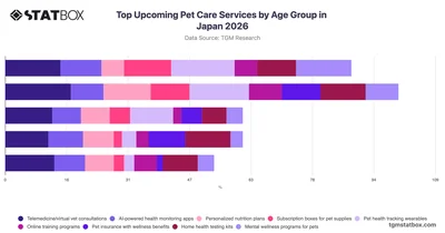 Top Upcoming Pet Care Services by Age Group in Japan 2026