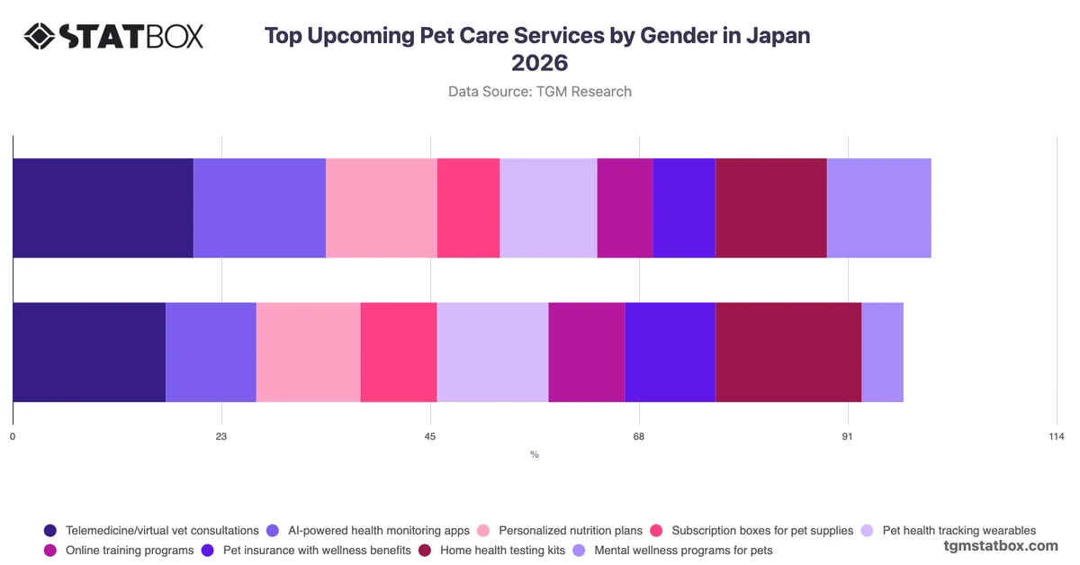 Top Upcoming Pet Care Services by Gender in Japan 2026