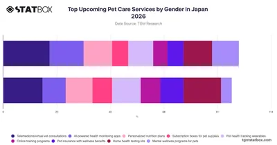 Top Upcoming Pet Care Services by Gender in Japan 2026