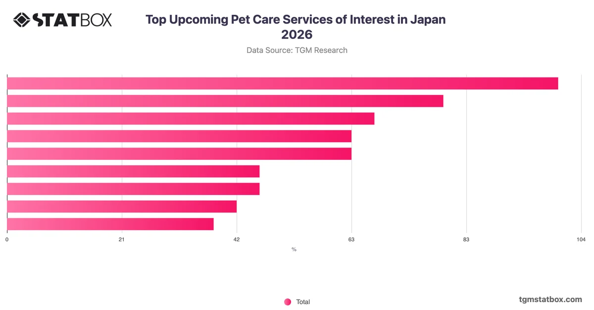 Top Upcoming Pet Care Services of Interest in Japan 2026