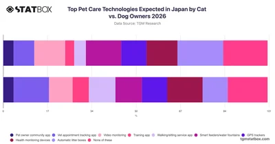 Top Pet Care Technologies Expected in Japan by Cat vs. Dog Owners 2026