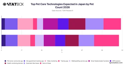 Top Pet Care Technologies Expected in Japan by Pet Count 2026