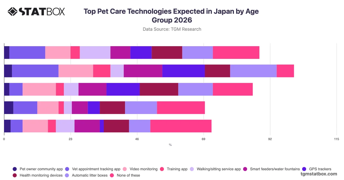 Top Pet Care Technologies Expected in Japan by Age Group 2026
