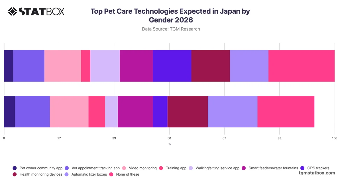 Top Pet Care Technologies Expected in Japan by Gender 2026