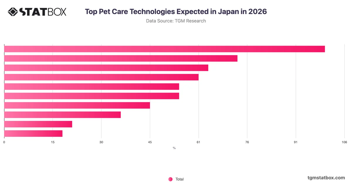 Top Pet Care Technologies Expected in Japan in 2026