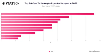 Top Pet Care Technologies Expected in Japan in 2026