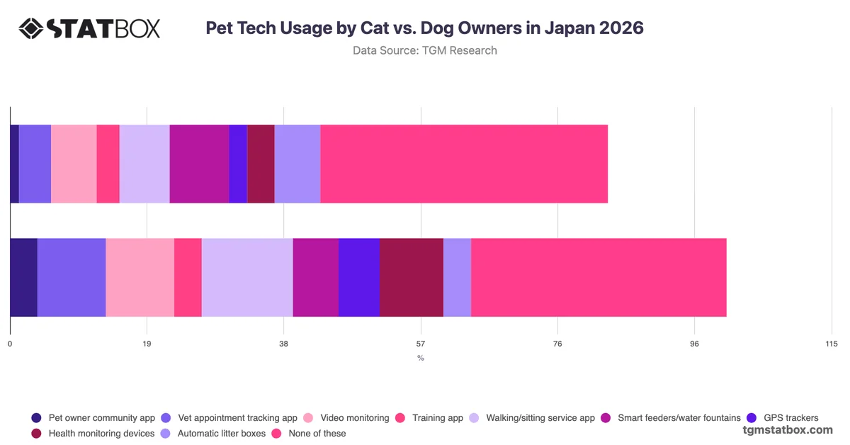 Pet Tech Usage by Cat vs. Dog Owners in Japan 2026