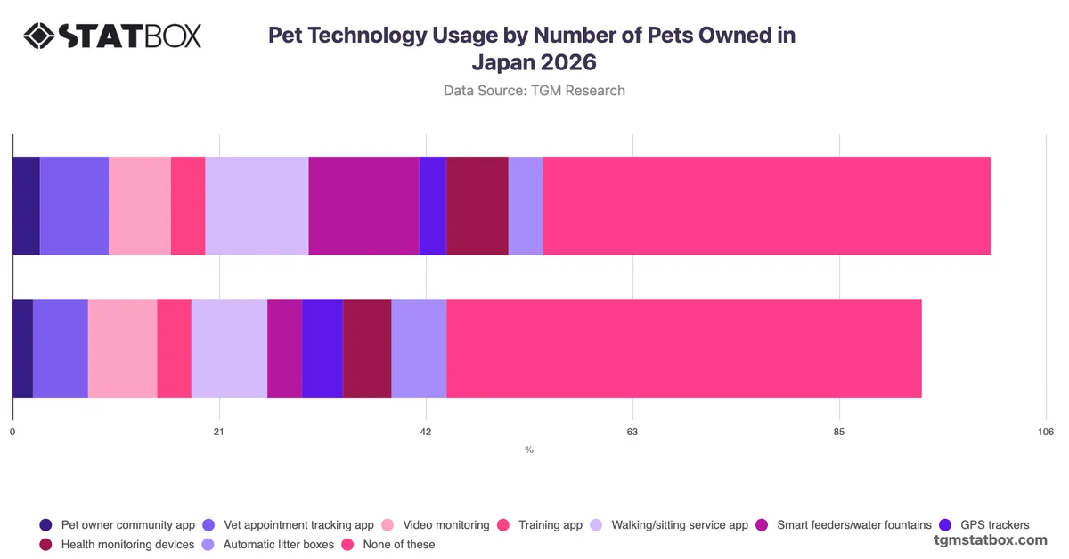 Pet Technology Usage by Number of Pets Owned in Japan 2026