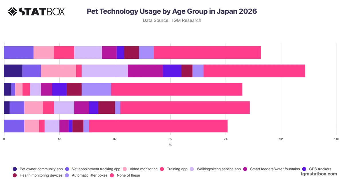 Pet Technology Usage by Age Group in Japan 2026